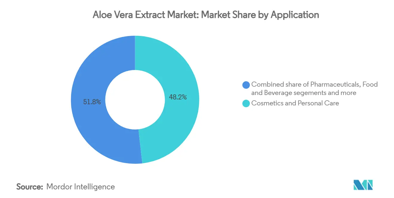 Aloe Vera Extract Market: Market Share by Application