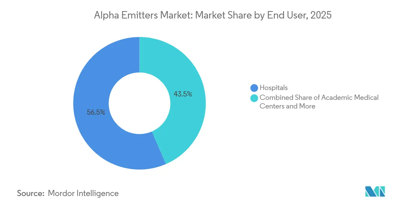 Alpha Emitters Market Share by End User, 2025
