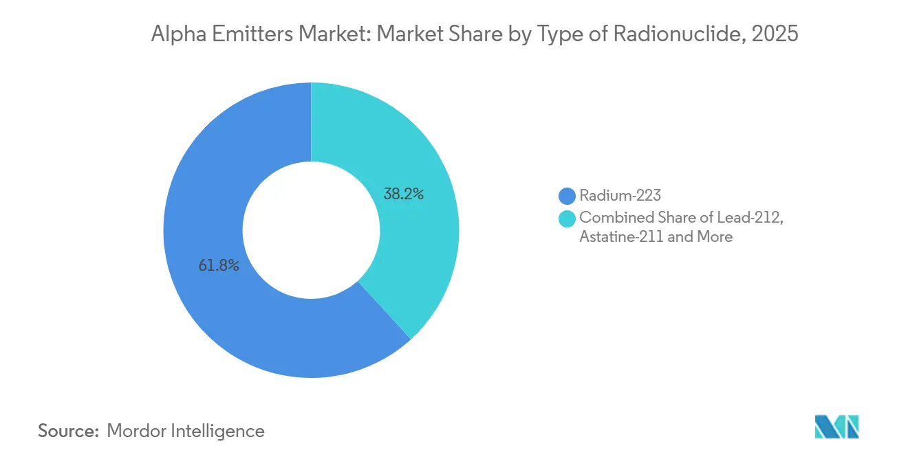 Alpha Emitters Market Share by Type of Radionuclide, 2025
