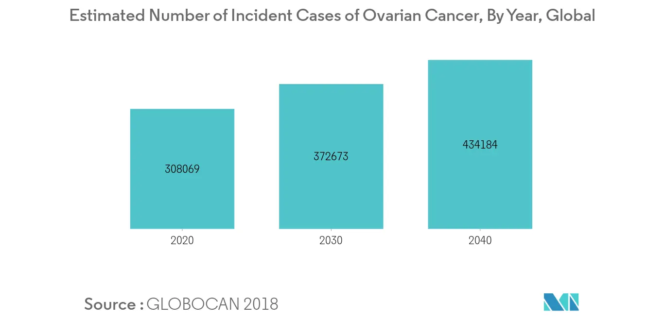 Estimated number of incident cases