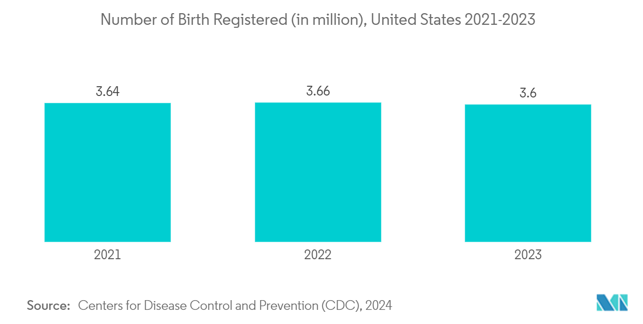 Alpha-Lactalbumin Market: Number of Birth Registered (in million), United States 2021-2023