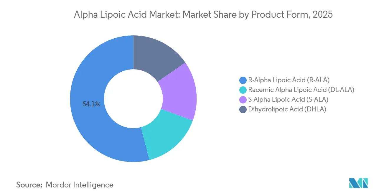 Alpha Lipoic Acid Market: Market Share by Product Form