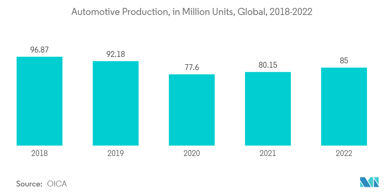 アルファメチルスチレン市場：自動車生産台数（百万台）、世界、2018年～2022年