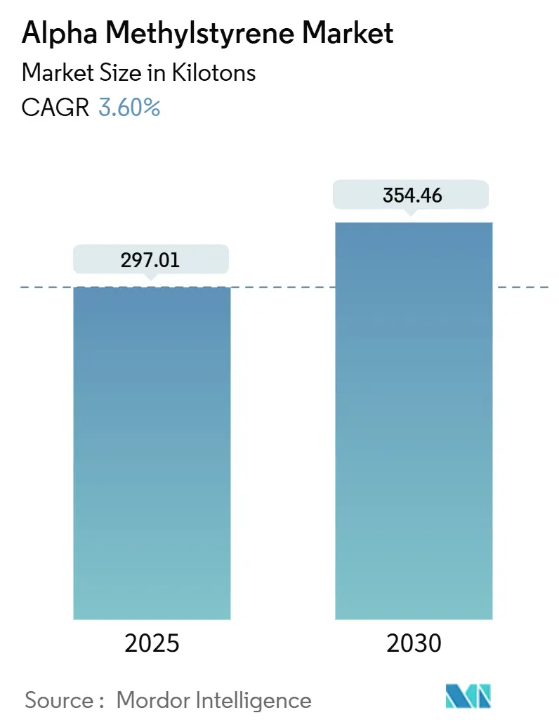Alpha Methylstyrene Market (2025 - 2030)