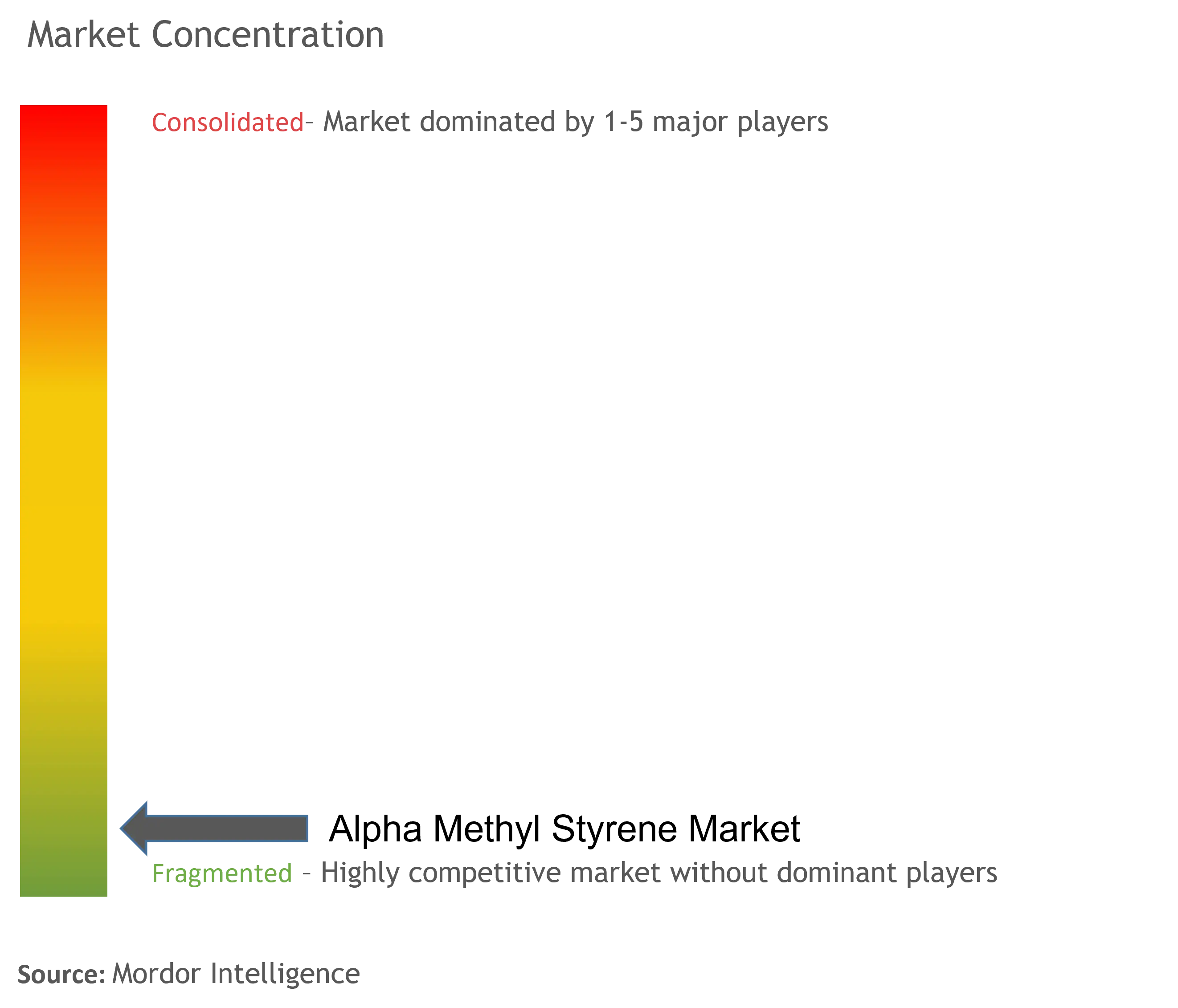 Alpha Methylstyrene Market Concentration