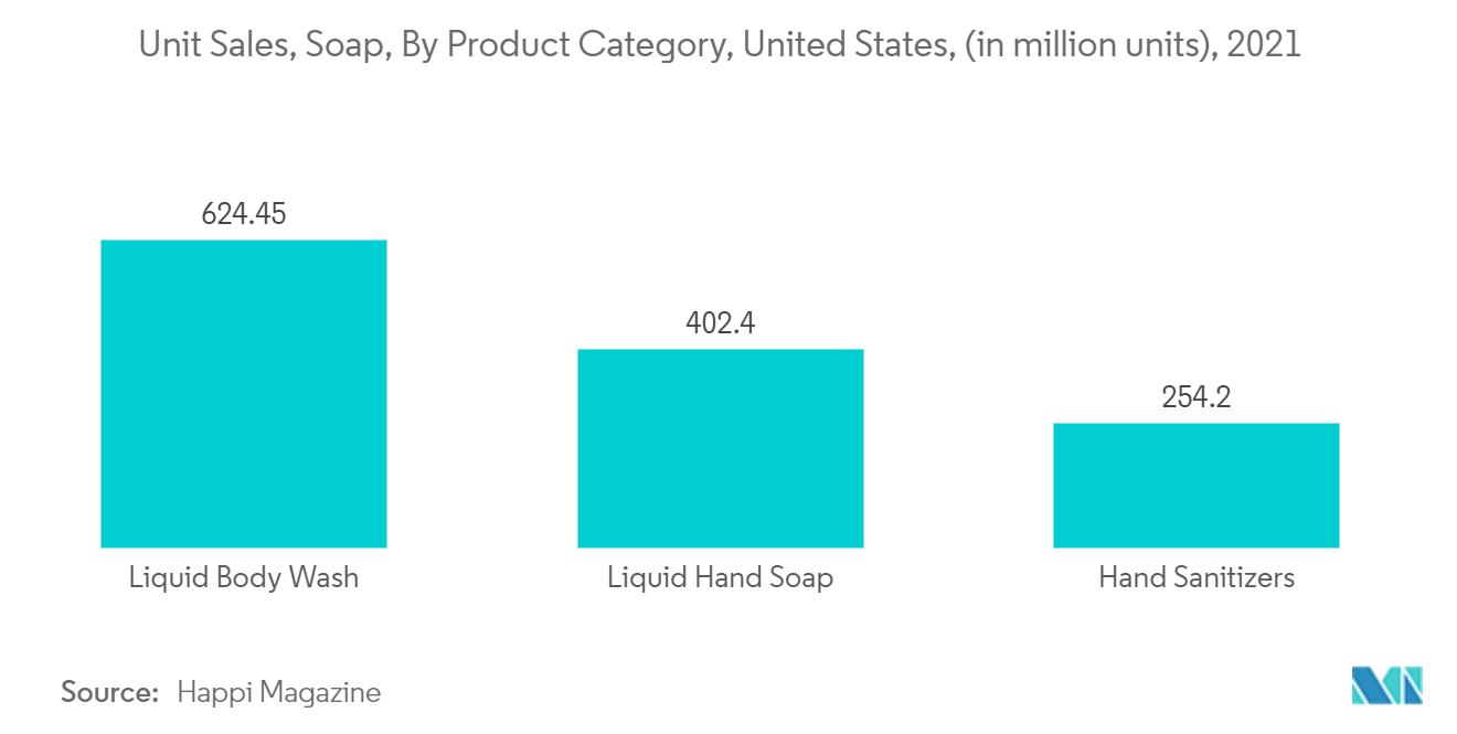 アルファオレフィン市場：石鹸、製品カテゴリー別販売個数（単位：百万個）、米国、2021年