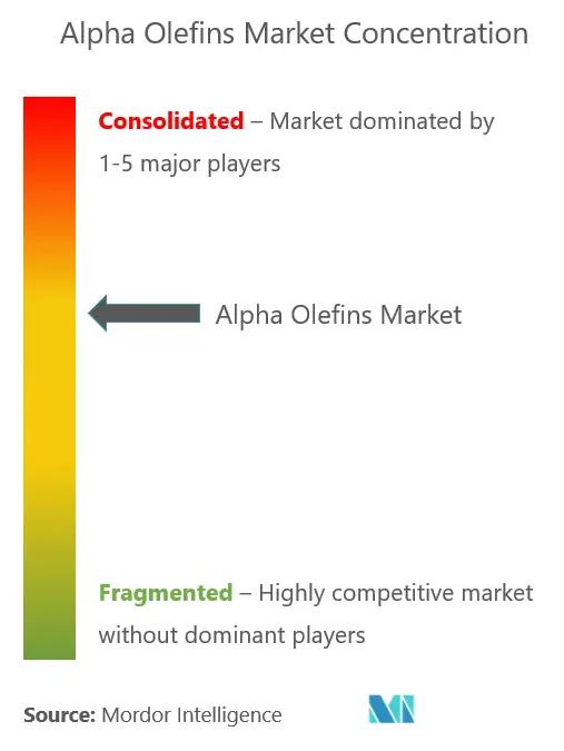 Alpha Olefins Market Analysis 