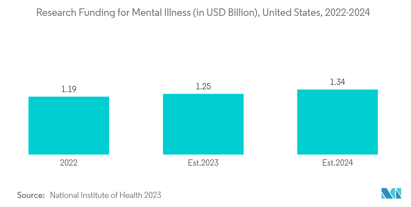 Alprazolam Powder Market - Research Funding for Mental Illness (in USD Billion), United States, 2022-2024