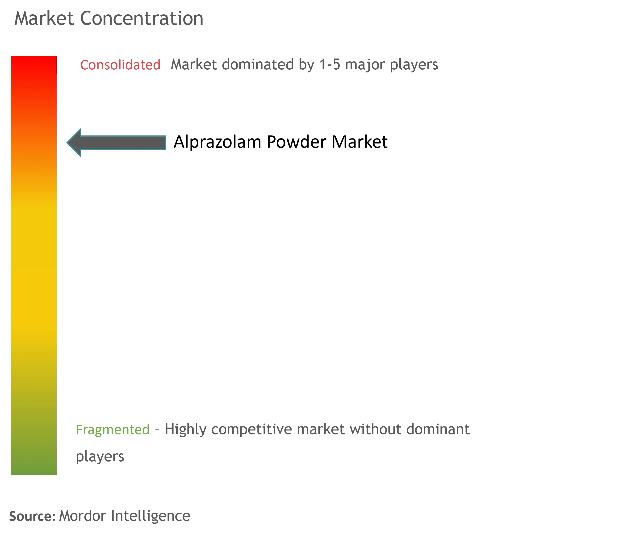 Alprazolam Market Concentration