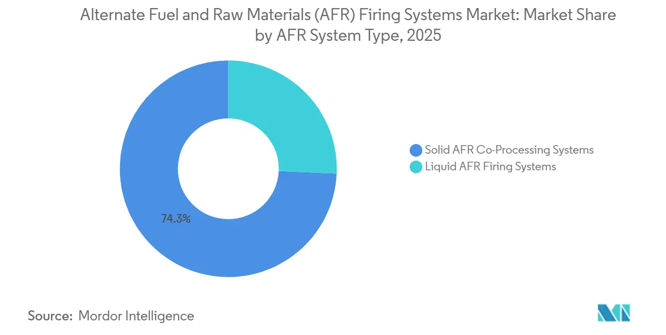 Participación del Mercado de Sistemas de Combustión de Combustibles Alternativos y Materias Primas (AFR) por Tipo de Sistema AFR, 2025