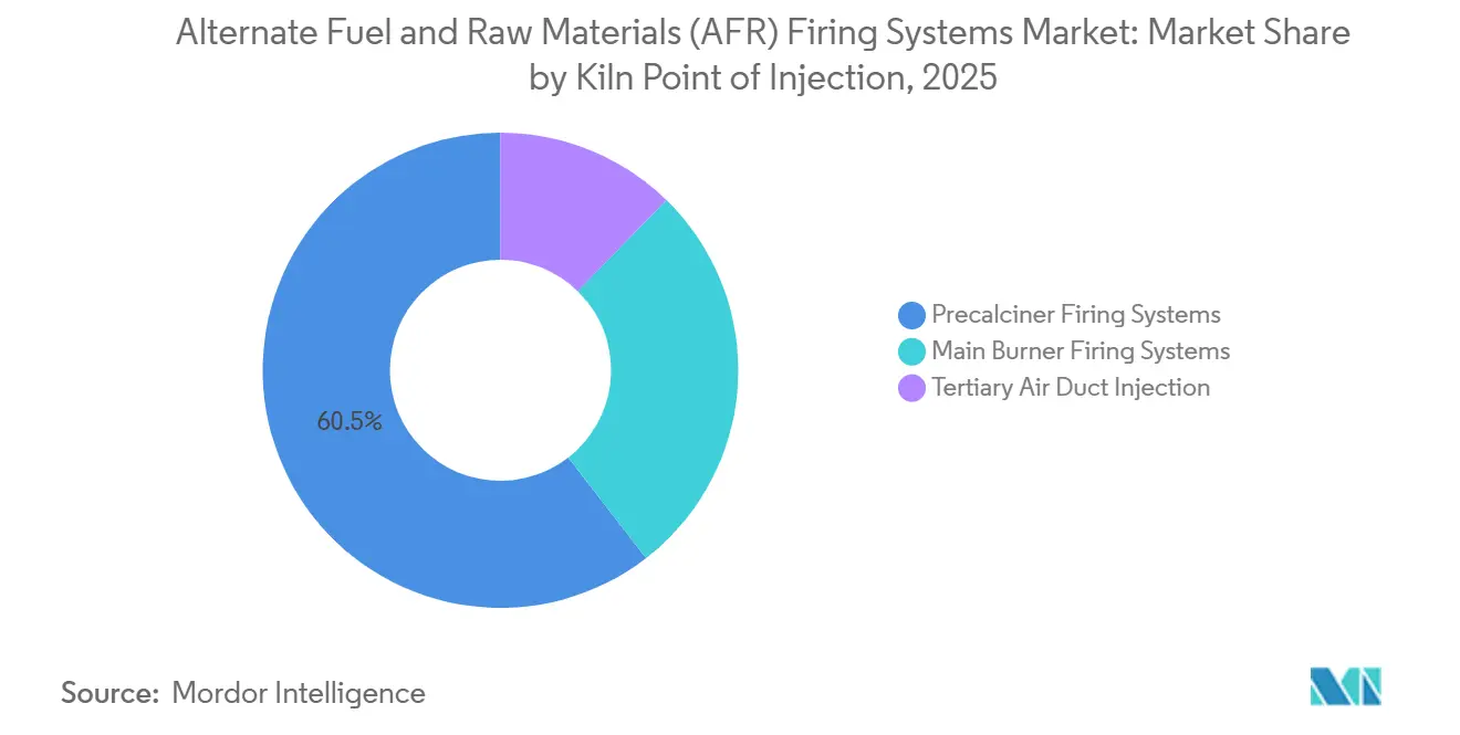 Participación del Mercado de Sistemas de Combustión de Combustibles Alternativos y Materias Primas (AFR) por Punto de Inyección en el Horno, 2025