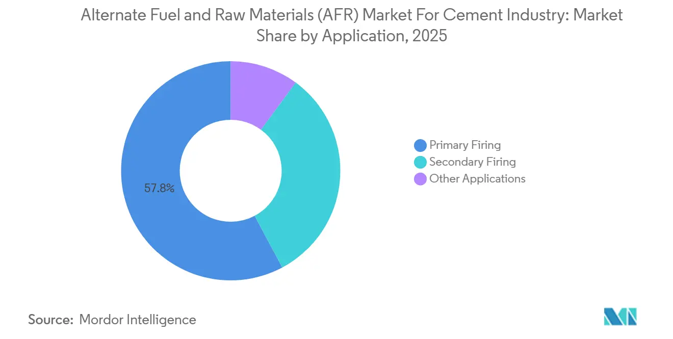 Alternate Fuel and Raw Materials (AFR) Market For Cement Industry Market Share by Application, 2025