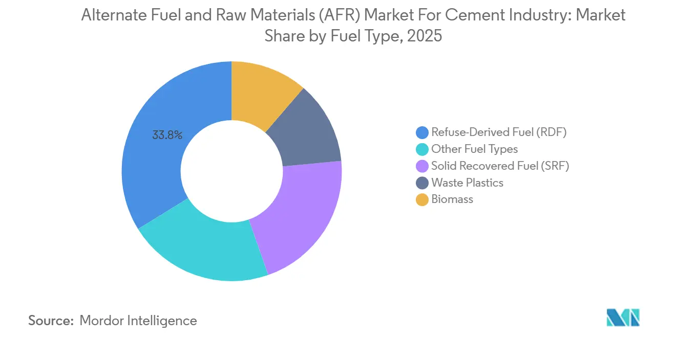Alternate Fuel and Raw Materials (AFR) Market For Cement Industry Market Share by Fuel Type, 2025