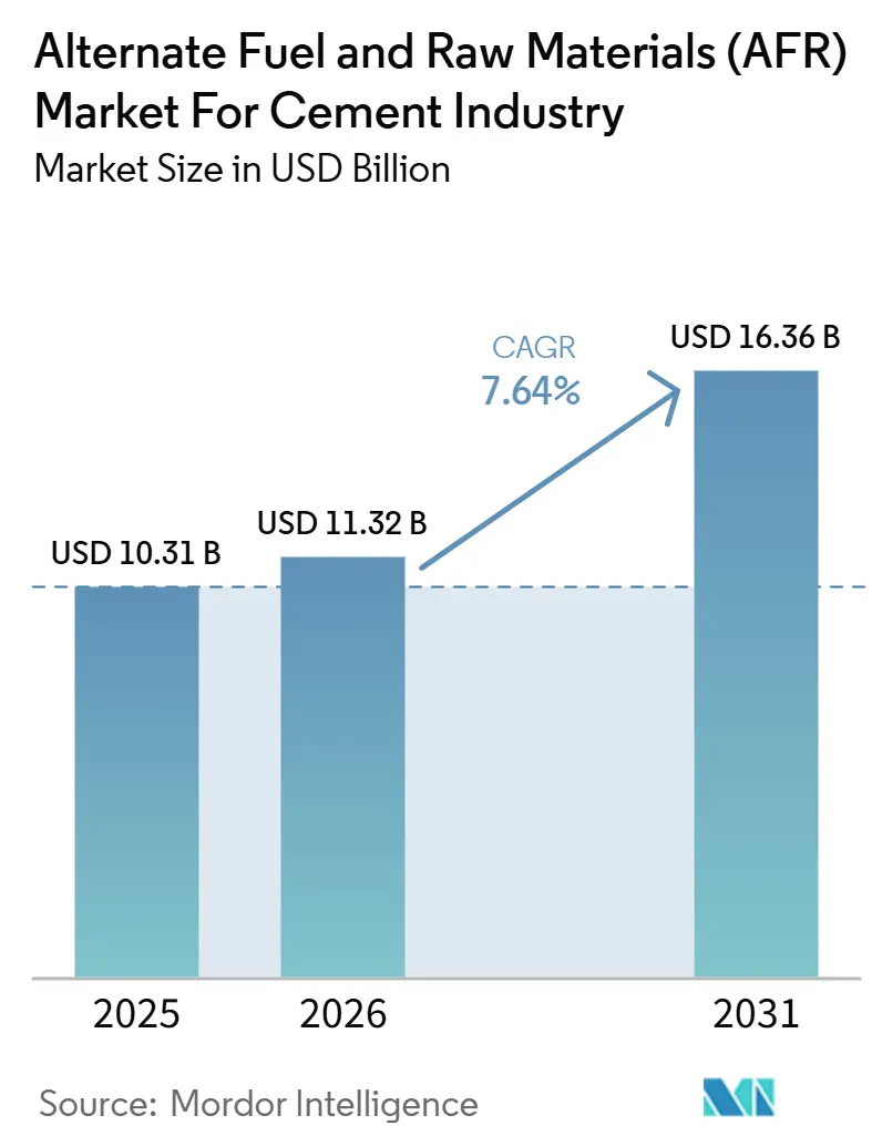 Alternate Fuel and Raw Materials (AFR) Market For Cement Industry Market Size