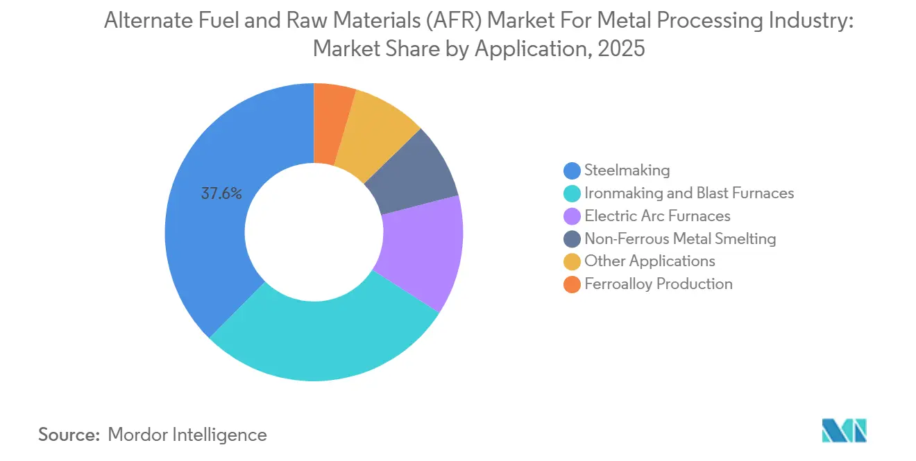 Alternate Fuel and Raw Materials (AFR) Market For Metal Processing Industry Market Share by Application, 2025