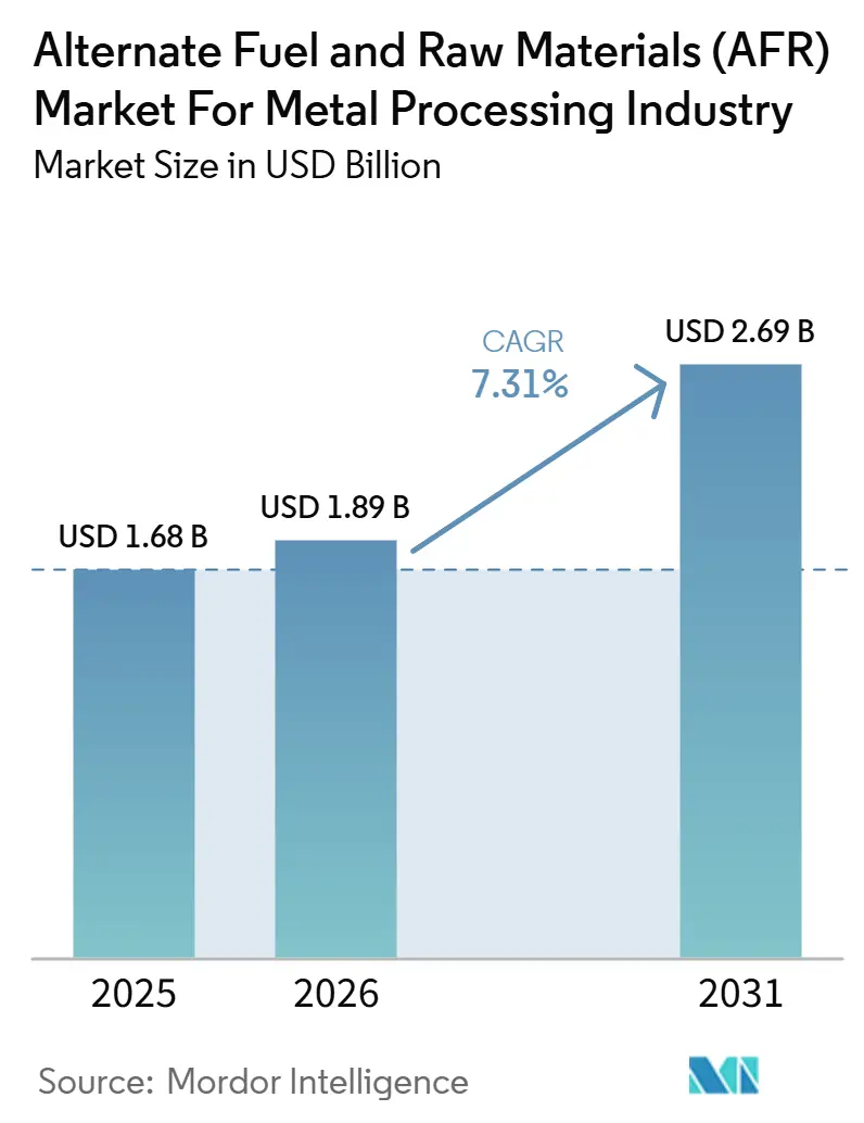 Alternate Fuel and Raw Materials (AFR) Market For Metal Processing Industry Market Size