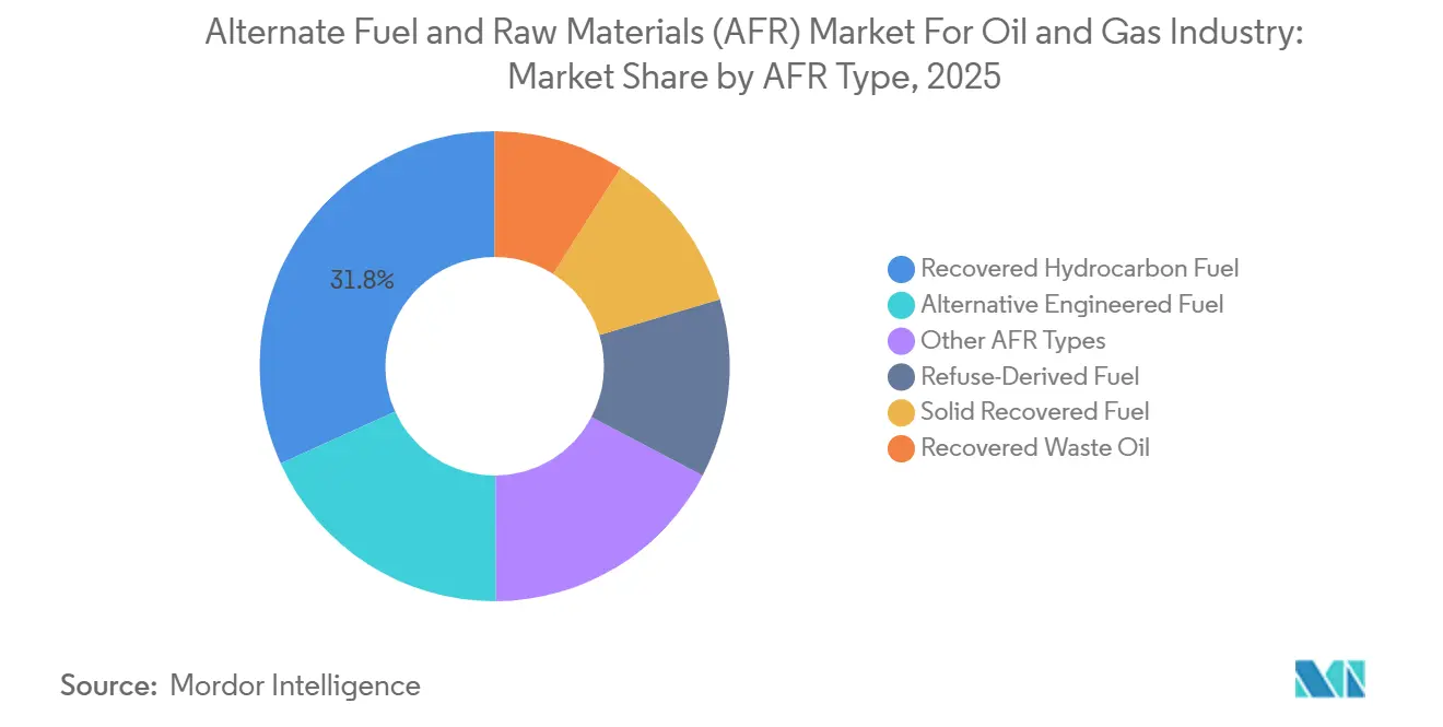 Alternate Fuel and Raw Materials (AFR) Market For Oil and Gas Industry Market Share by AFR Type, 2025