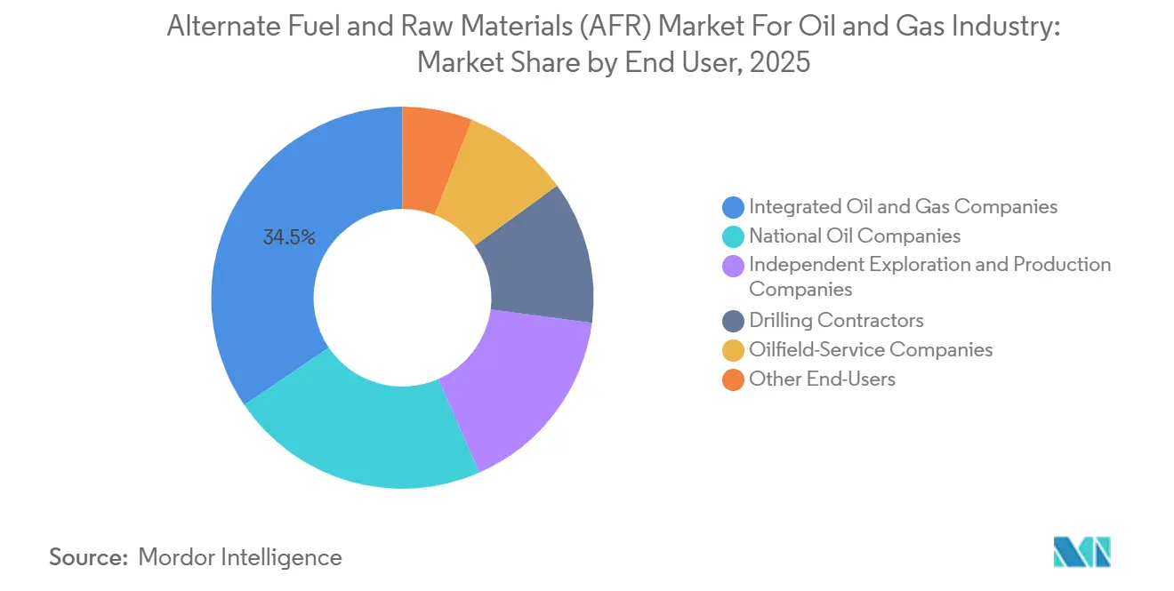 Alternate Fuel and Raw Materials (AFR) Market For Oil and Gas Industry Market Share by End User, 2025