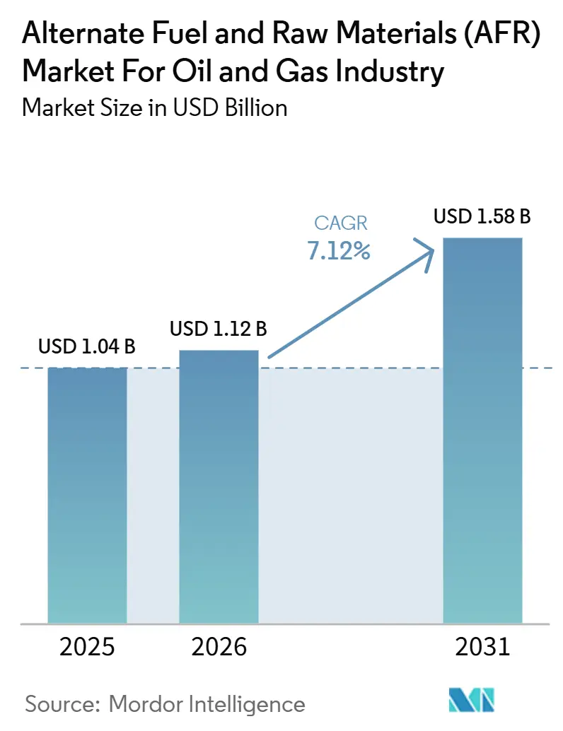 Alternate Fuel and Raw Materials (AFR) Market For Oil and Gas Industry Market Size