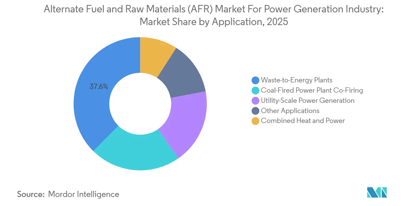 Alternate Fuel and Raw Materials (AFR) Market For Power Generation Industry Market Share by Application, 2025
