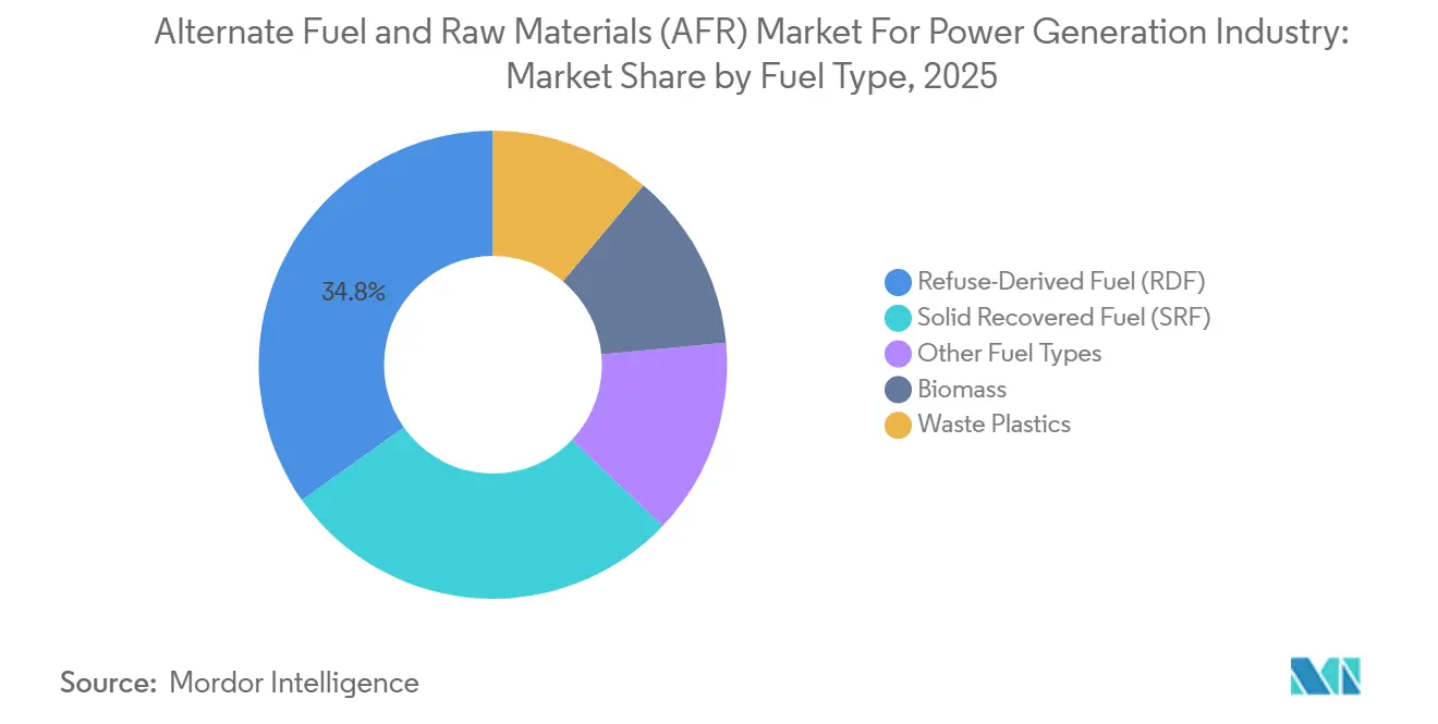 Alternate Fuel and Raw Materials (AFR) Market For Power Generation Industry Market Share by Fuel Type, 2025