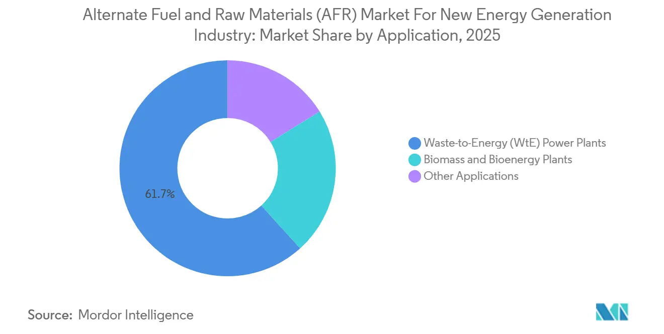 Alternate Fuel and Raw Materials (AFR) Market For New Energy Generation Industry Market Share by Application, 2025