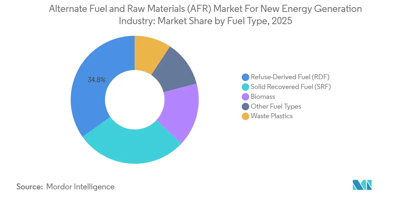 Alternate Fuel and Raw Materials (AFR) Market For New Energy Generation Industry Market Share by Fuel Type, 2025