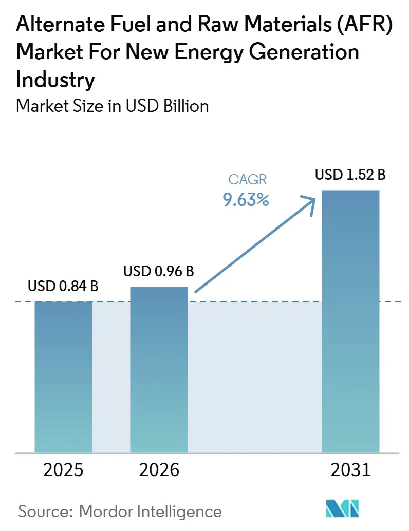 Alternate Fuel and Raw Materials (AFR) Market For New Energy Generation Industry Market Size