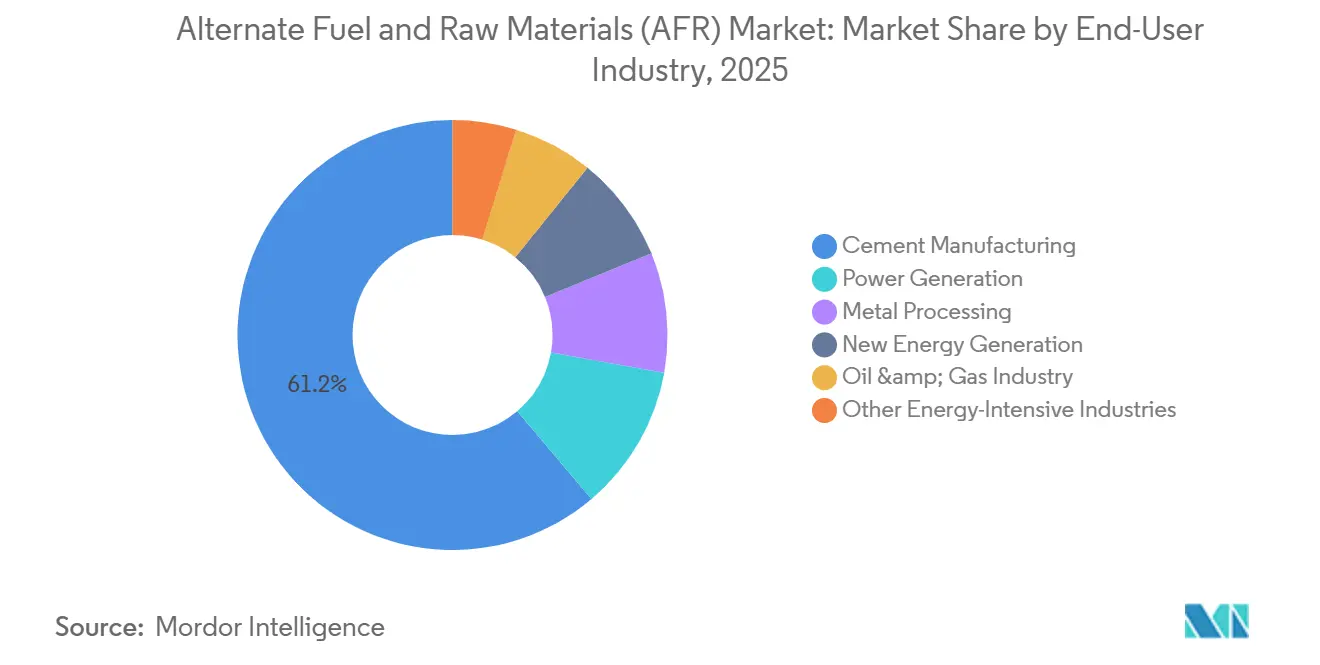 Alternate Fuel and Raw Materials (AFR) Market Share by End-User Industry, 2025