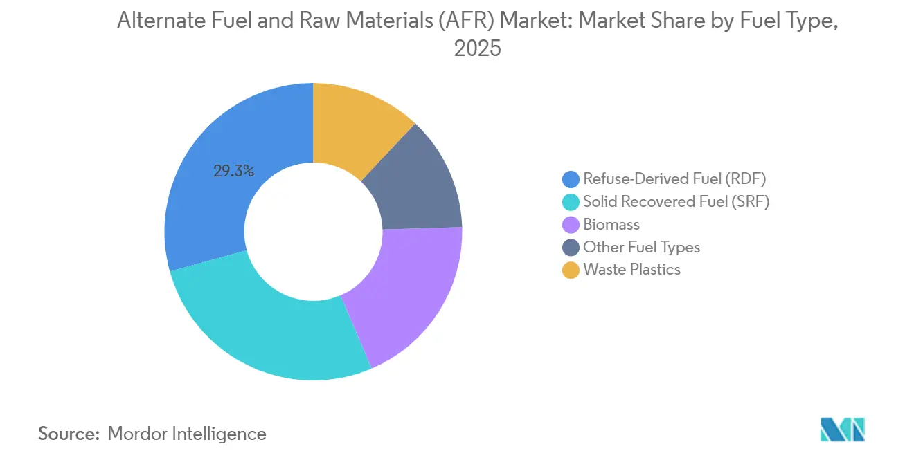 Alternate Fuel and Raw Materials (AFR) Market Share by Fuel Type, 2025