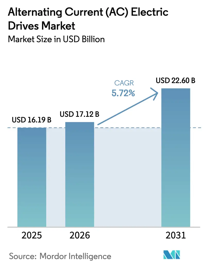 Alternating Current (AC) Electric Drives Market (2025 - 2030)