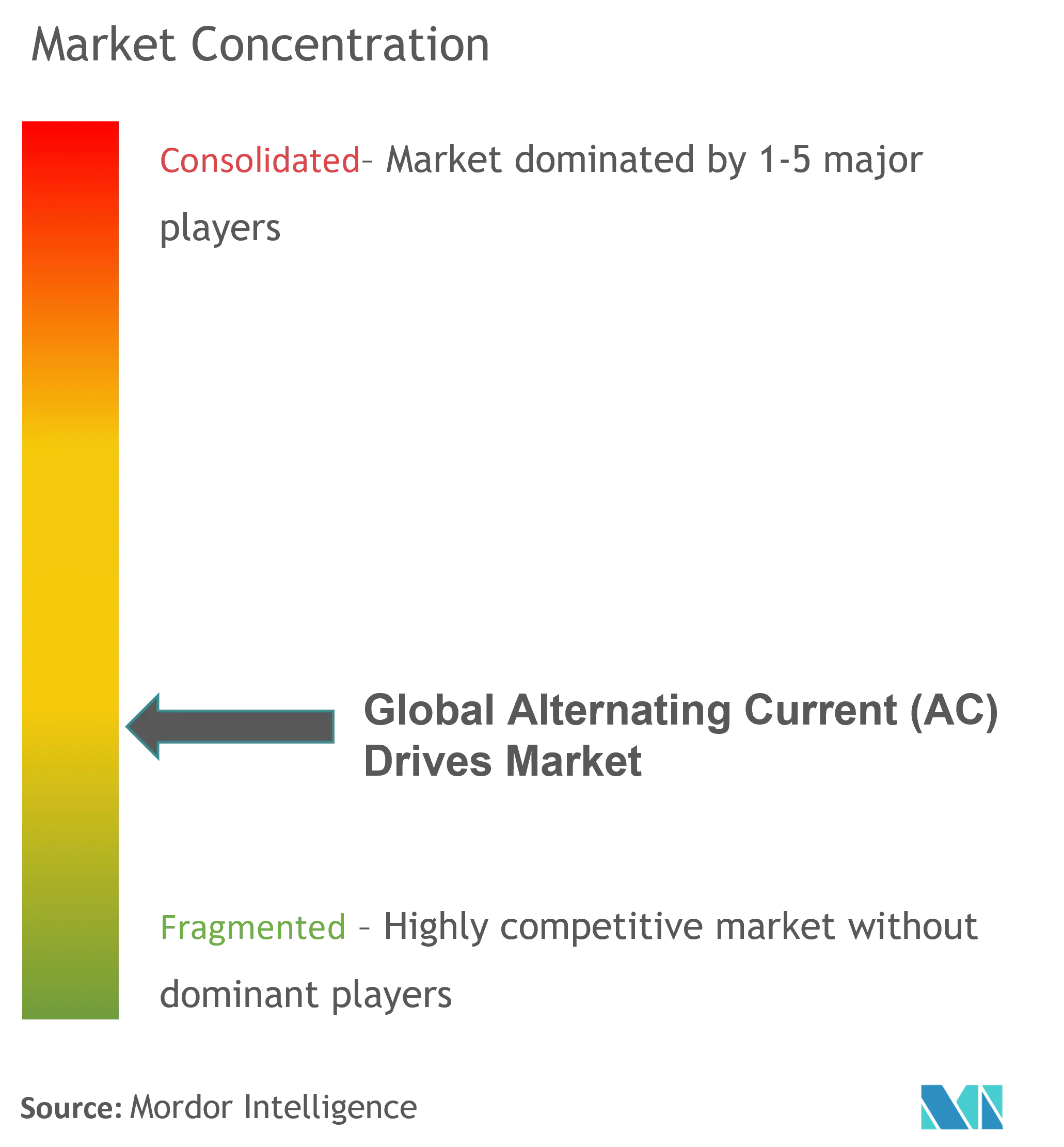 Alternating Current (AC) Electric Drives Market Concentration