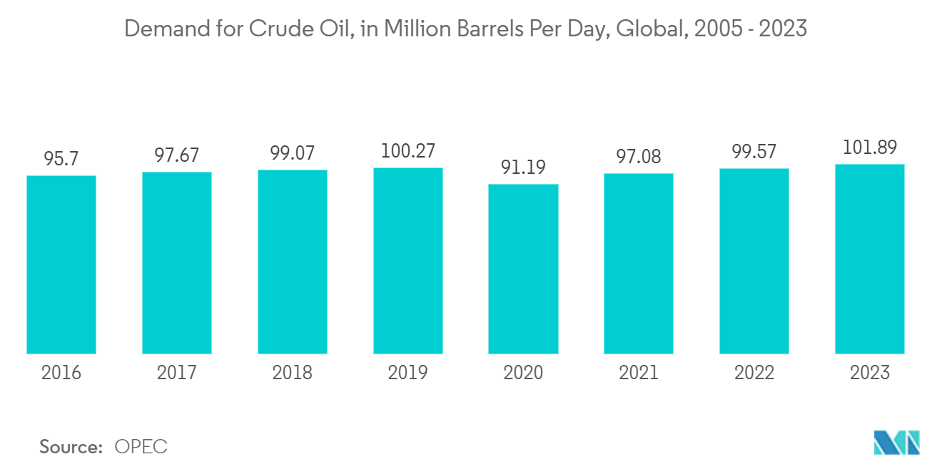 AC Motor Market: Demand for Crude Oil, in Million Barrels Per Day, Global, 2005 - 2023