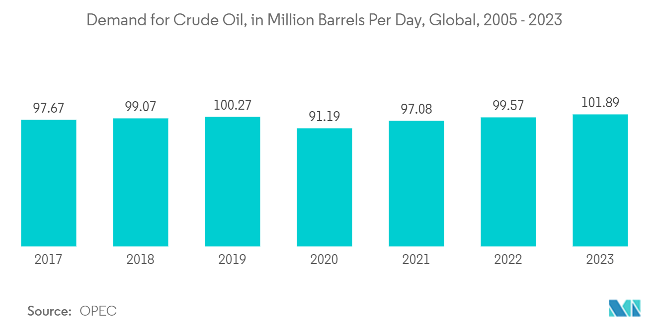 AC Motor Market: Demand for Crude Oil, in Million Barrels Per Day, Global, 2005 - 2023