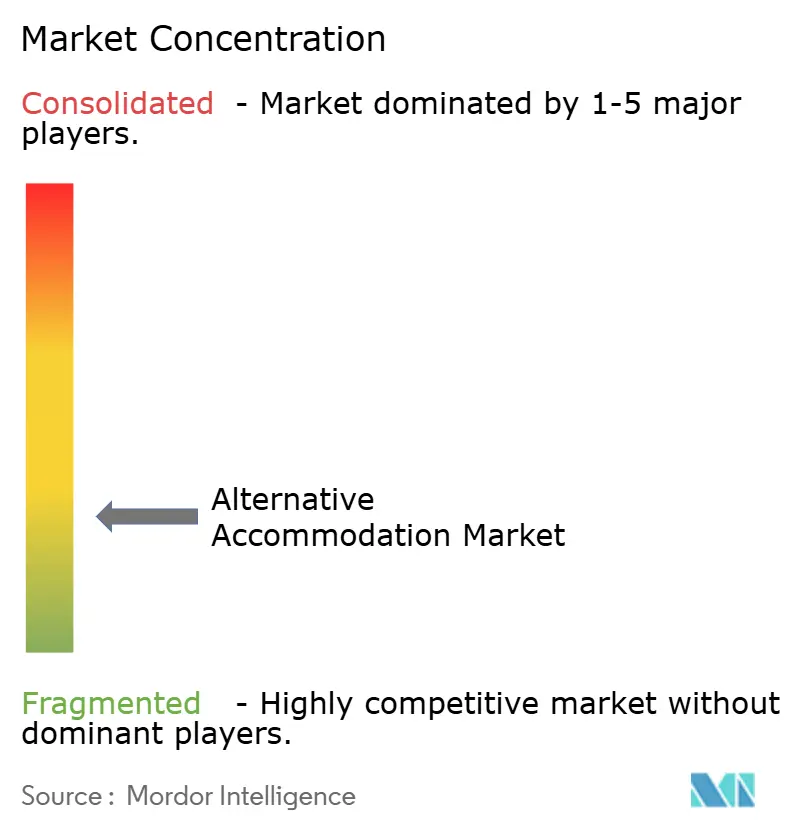 Alternative Accommodation Market Concentration