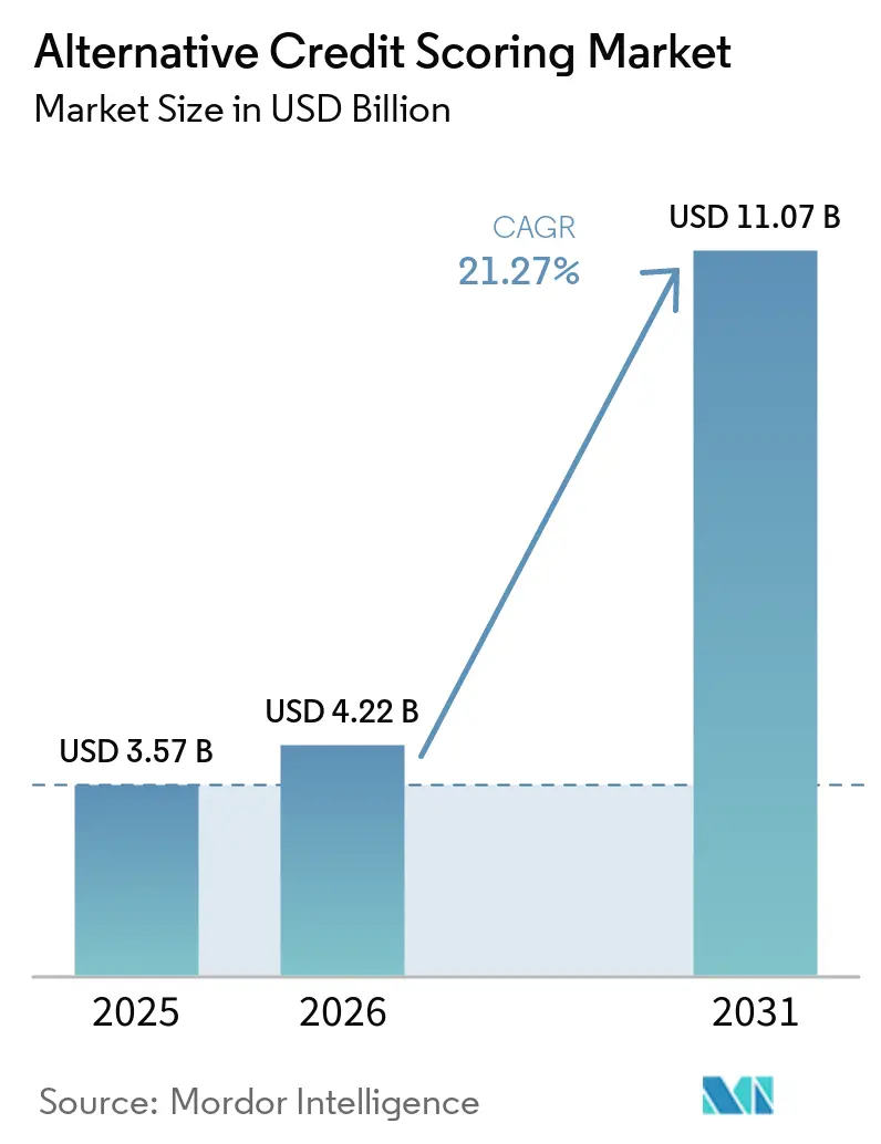 Alternative Credit Scoring Market Size