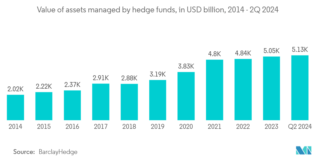 Alternative Data Market: Value of assets managed by hedge funds, in USD billion, 2014 - 2Q 2024