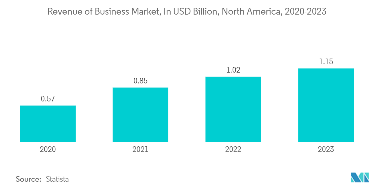 Alternative Financing Market: Revenue of Business Market, In USD Billion, North America, 20202-2023