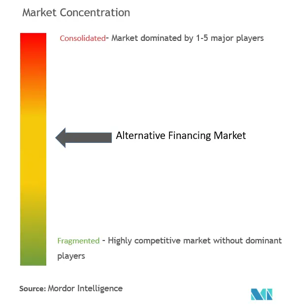 Concentración del Mercado de Financiamiento Alternativo