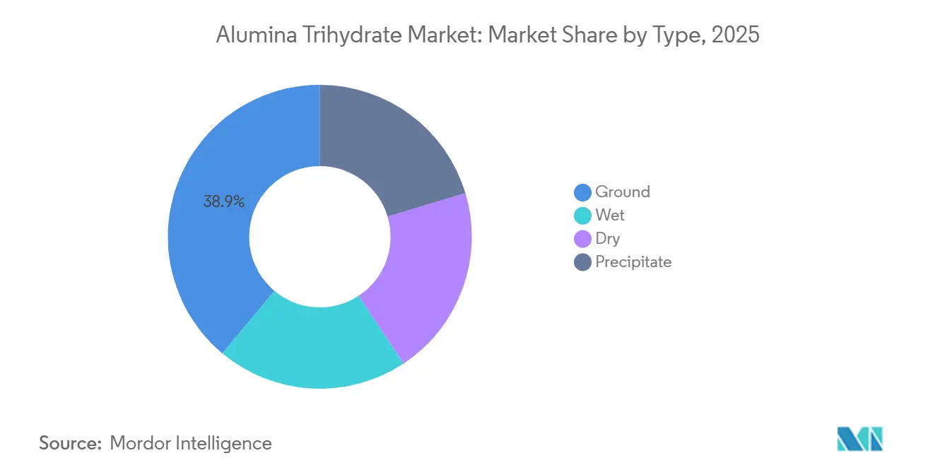 Part du Marché de l'Alumine Trihydratée par Type, 2025