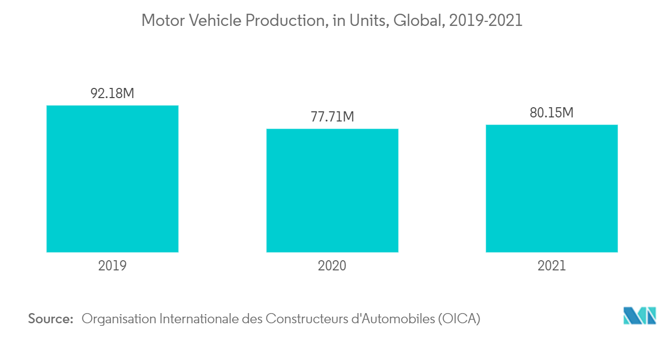 アルミニウム鍛造市場-自動車生産台数、世界、2019-2021年