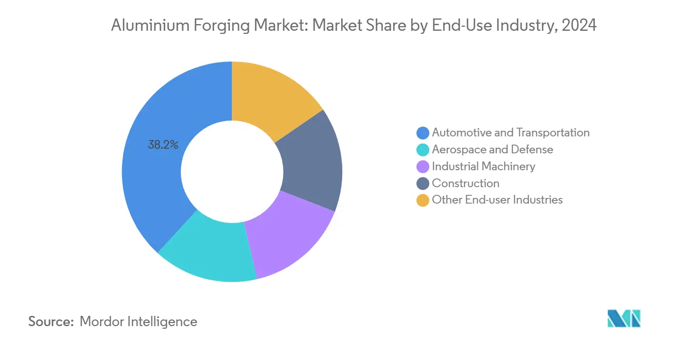 Aluminium Forging Market: Market Share by End-Use Industry