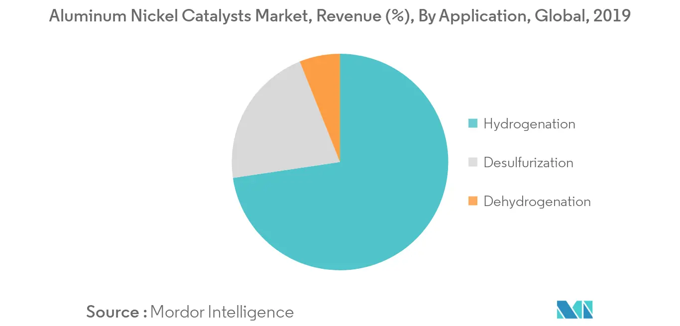 Mercado de catalizadores de níquel y aluminio, ingresos (%), por aplicación, global, 2019