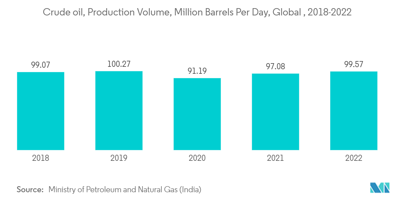 Aluminum Nickel Catalysts Market - Crude oil, Production Volume, Million Barrels Per Day, Global , 2018-2022