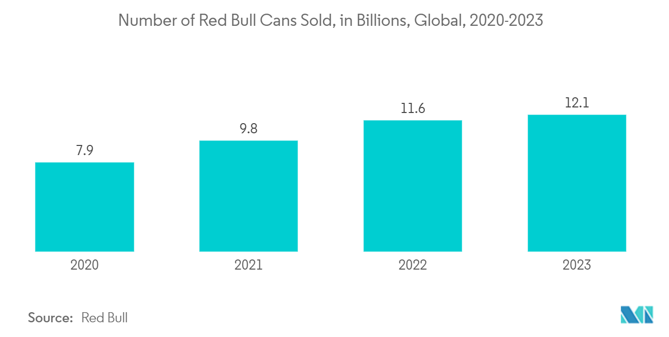 Aluminum Cans Market: Number of Red Bull Cans Sold, in Billions, Global, 2020-2023