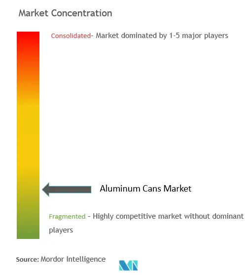 Marktkonzentration für Aluminiumdosen