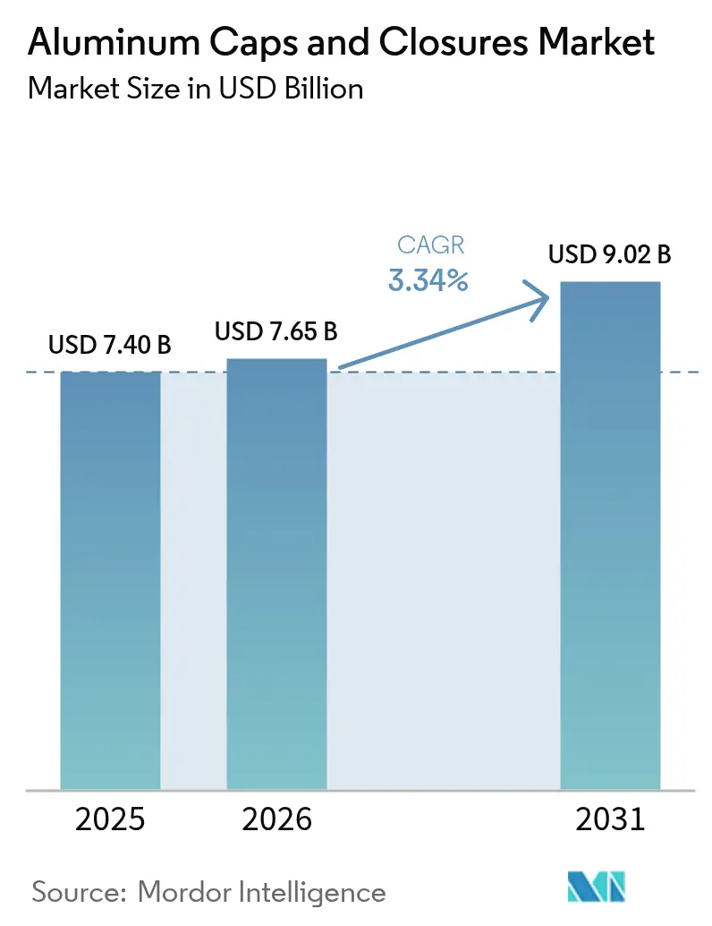 Aluminum Caps And Closures Market Summary