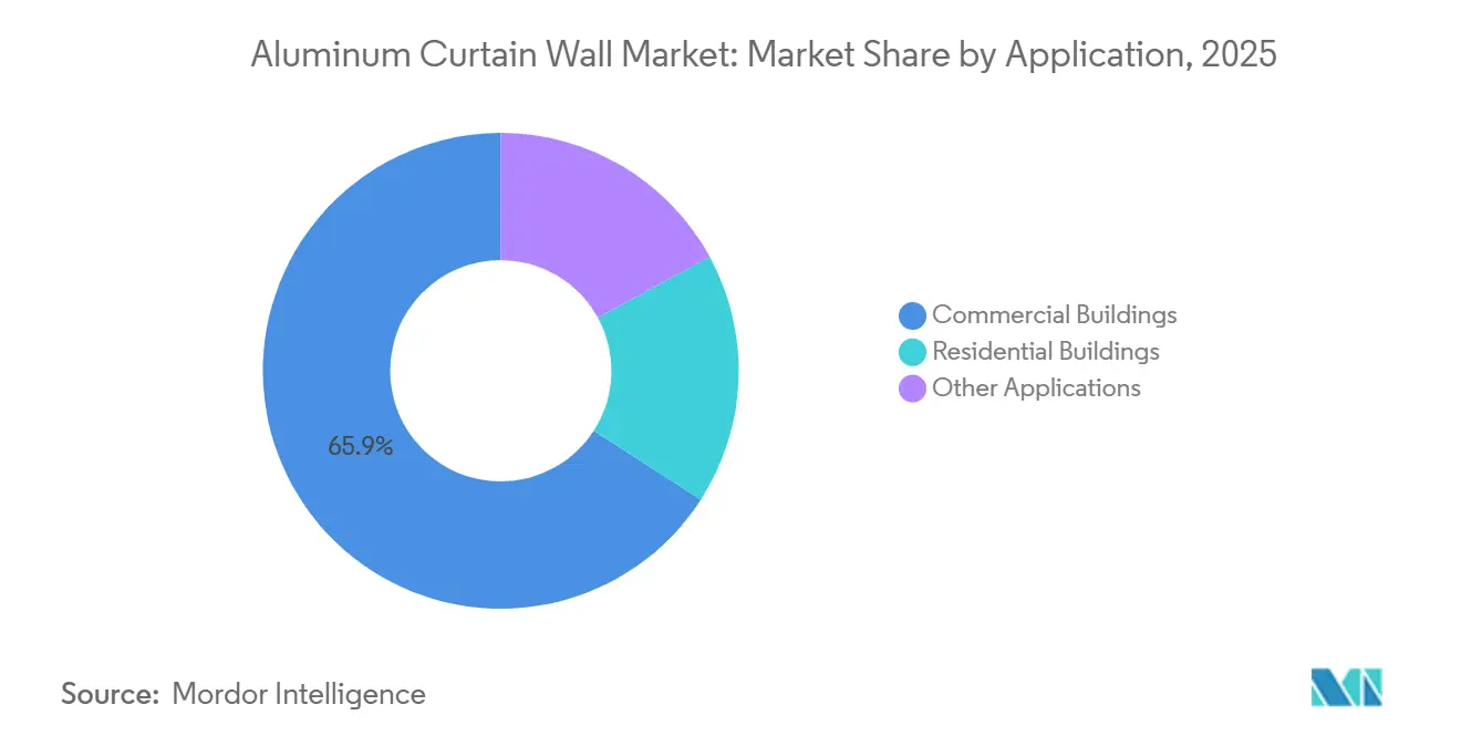 Aluminum Curtain Wall Market Share by Application, 2025