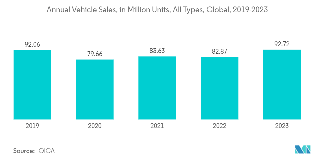 Aluminum Electrolytic Capacitor Market: Annual Vehicle Sales, in Million Units, All Types, Global, 2019-2023