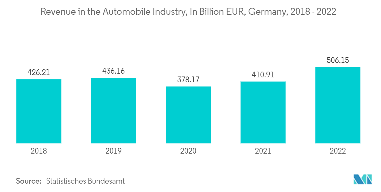 アルミ電解コンデンサ市場：自動車産業における収益（億ユーロ）（ドイツ、2018年～2022年